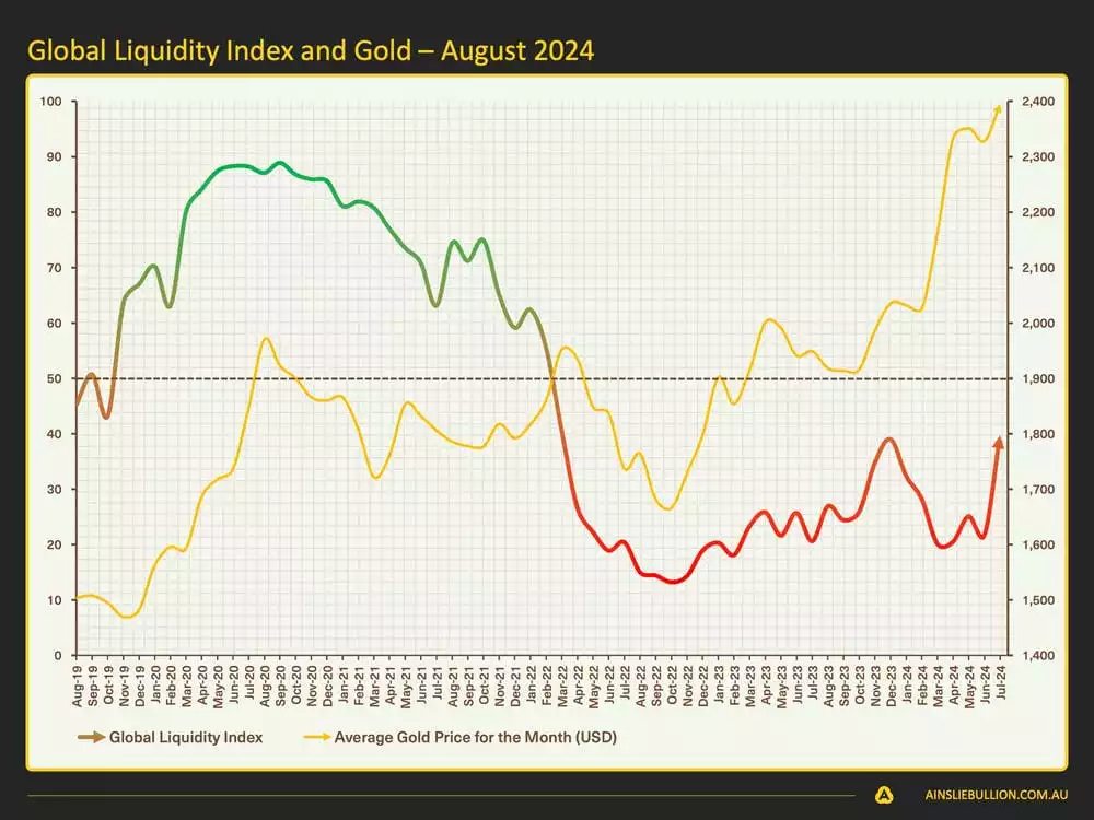 Macro and Global Liquidity Analysis August 2024 - Global Liquidity Index and Gold